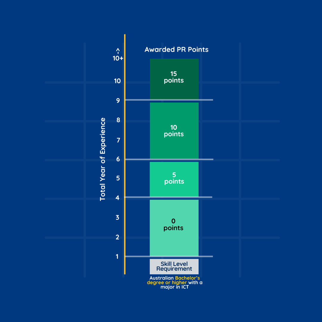 Point structure for Post Australian Study (PAS)