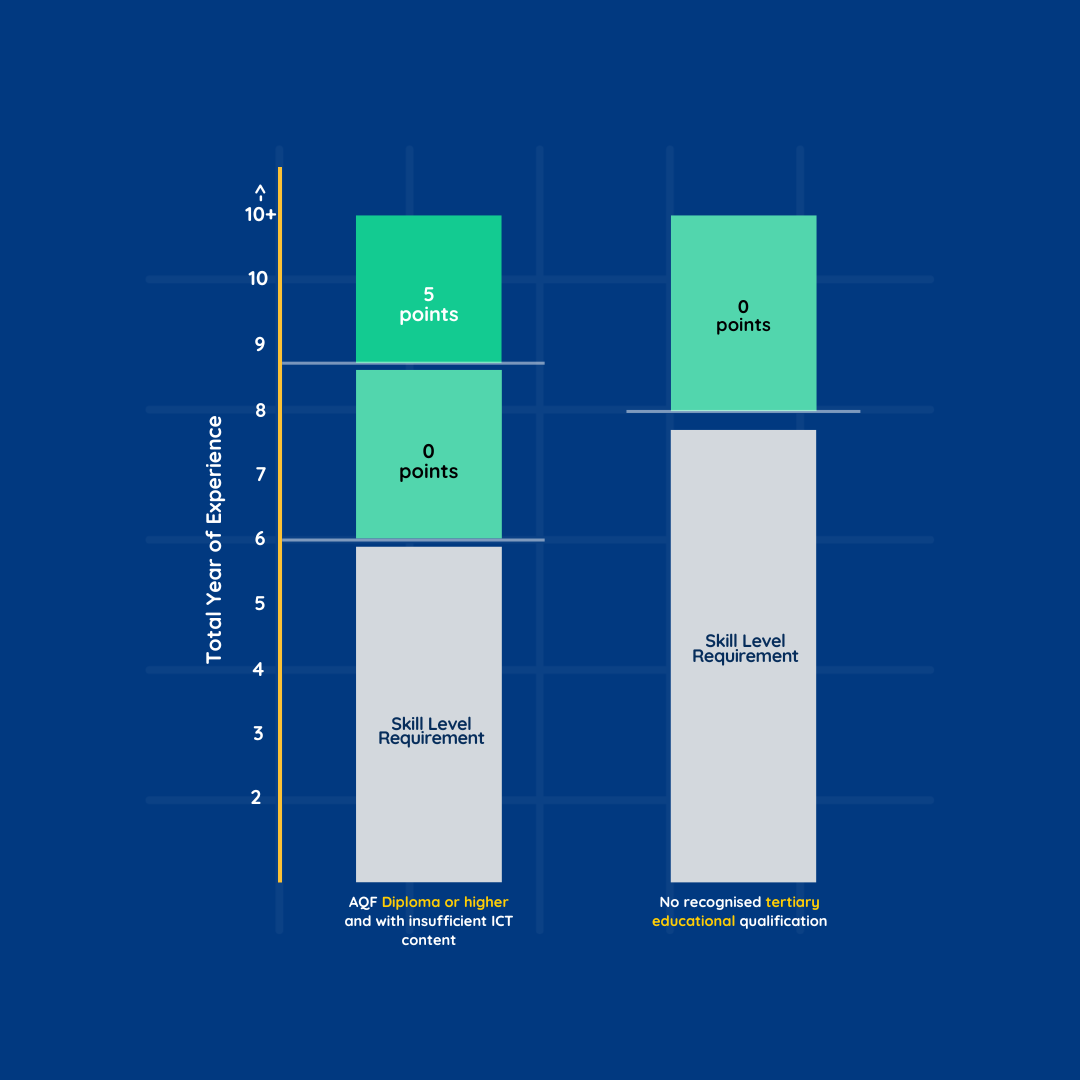 Graph explaining the PR points awarded to the applicants through Recognition of Prior Learning (RPL)