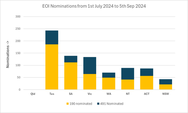 State Nominations for 190 and 491 in Sep 2024