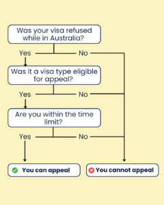  Flowchart showing ART visa appeal eligibility: If your visa was refused while in Australia, was an appeal-eligible visa type, and you're within the time limit, you can appeal. Otherwise, you cannot appeal | ART Visa Refusal Review
