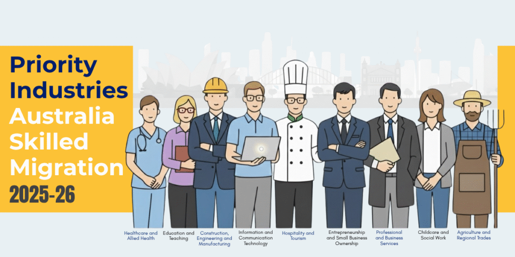 A flat-style infographic illustrating the priority occupations for Australia Skilled Migration 2025–26, showcasing key job roles such as Registered Nurse, Secondary School Teacher, Civil Engineer, Software Engineer, Chef, Mechanical Engineer, Accountant, Social Worker, Agricultural Technician, and Small Business Owner. The image visually represents workforce demand across Australian states, including New South Wales, Victoria, Queensland, South Australia, Western Australia, Tasmania, Northern Territory, and the Australian Capital Territory.
