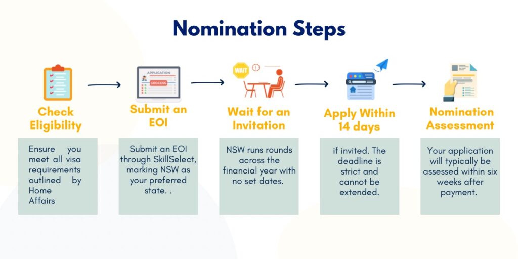 Flowchart illustrating the NSW Skilled Occupation List and nomination process for NSW 190 and 491 visa pathways, showing how skilled applicants identify eligible occupations, submit an Expression of Interest (EOI), and receive state nomination under the New South Wales skilled migration program.