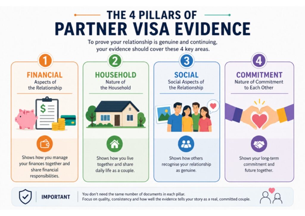 Infographic titled “The 4 Pillars of Partner Visa Evidence” explaining the four key categories used to prove a genuine and continuing relationship for an Australian Partner Visa application. The pillars include: (1) Financial aspects of the relationship, showing shared finances and responsibilities; (2) Household, showing how a couple lives together and shares daily life; (3) Social aspects, showing how others recognise the relationship as genuine; and (4) Commitment, showing long-term commitment and future plans together. The infographic also notes that applicants should focus on quality, consistency, and telling their relationship story rather than providing an equal number of documents for each category.